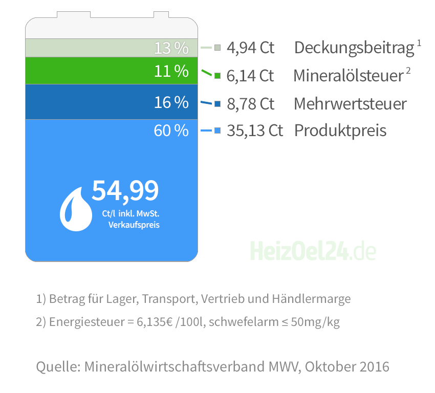 Heizölpreise vergleichen beim Testsieger HeizOel24